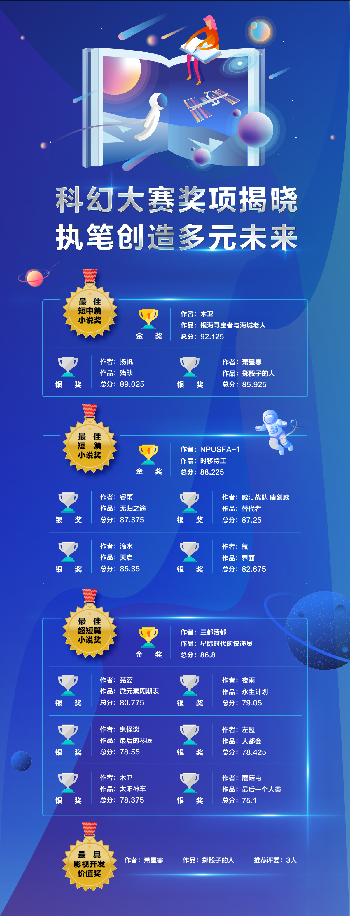 科幻获奖名单.jpg 科幻获奖名单.jpg