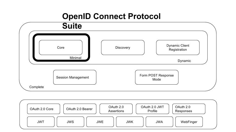 Openid connect 1c. OPENID connect. Протокол OPENID. Open ID connect. Презентация OPENID connect.